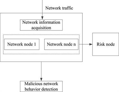 Performance Verification of Bayesian Network–Based Security Risk Management and Control System for Power Trading Institutions